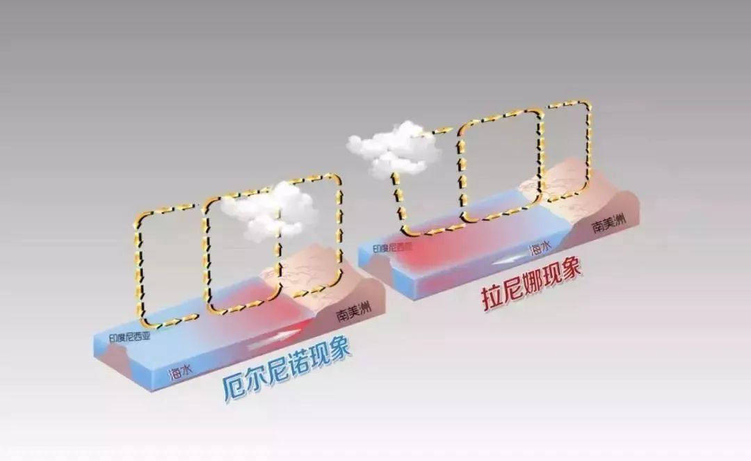 【新微专题】“小男孩”和“小女孩”——厄尔尼诺与拉尼娜!附气候与生产(生活)的关系