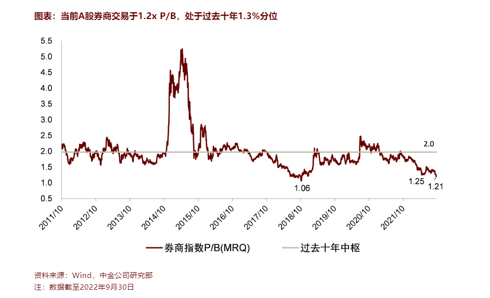 三季报时间窗口开启!中金公司预计:今年三季度上市券商盈利同比下降20%,大类业务中仅投行有望实现同比增长