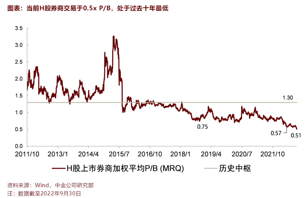 三季报时间窗口开启!中金公司预计:今年三季度上市券商盈利同比下降20%,大类业务中仅投行有望实现同比增长