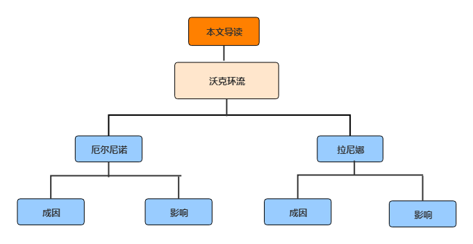 【新微专题】“小男孩”和“小女孩”——厄尔尼诺与拉尼娜!附气候与生产(生活)的关系