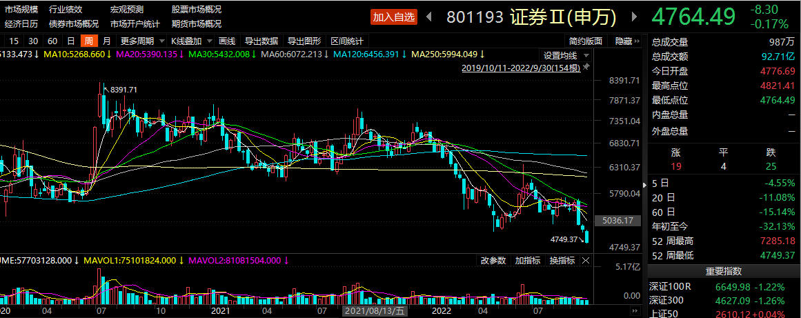 三季报时间窗口开启!中金公司预计:今年三季度上市券商盈利同比下降20%,大类业务中仅投行有望实现同比增长
