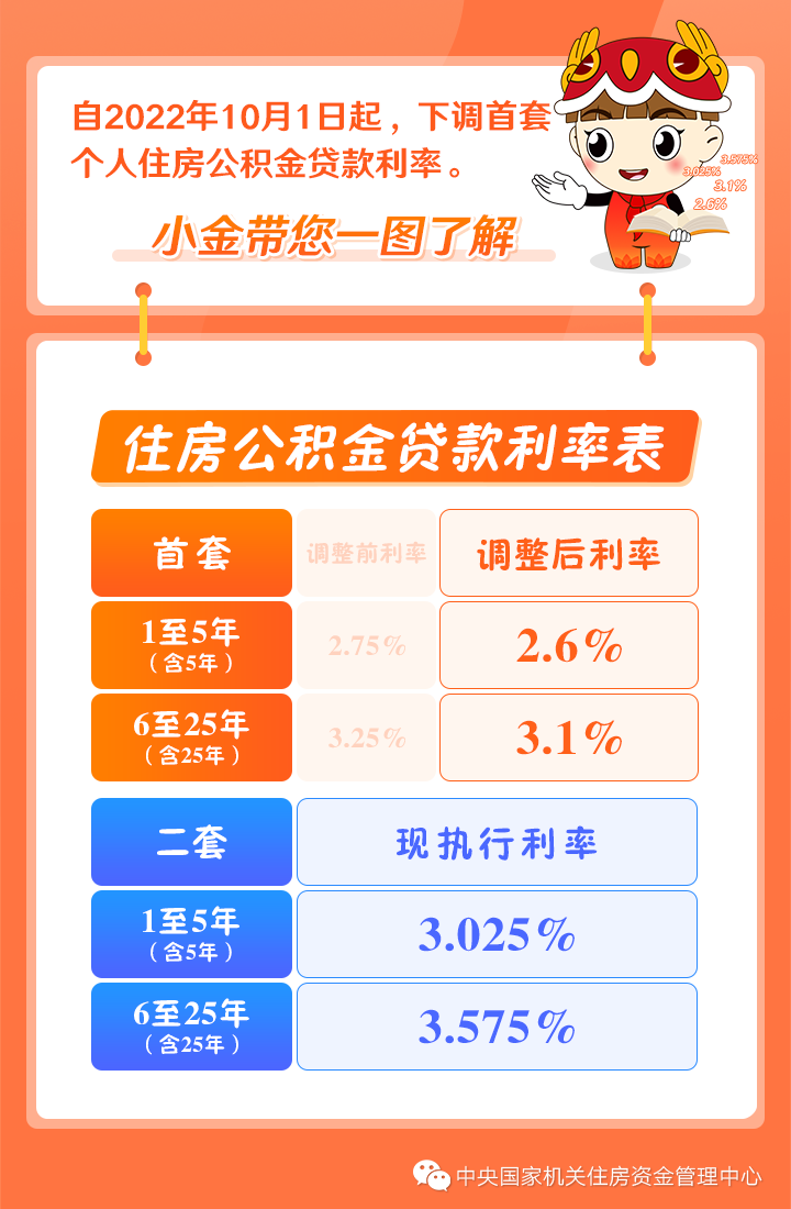 首套个人住房公积金贷款可少还多少钱?更多答案这里都有!