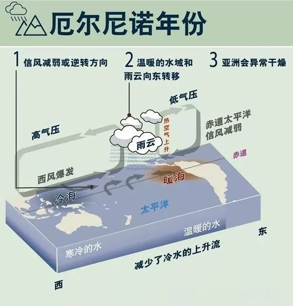 【新微专题】“小男孩”和“小女孩”——厄尔尼诺与拉尼娜!附气候与生产(生活)的关系