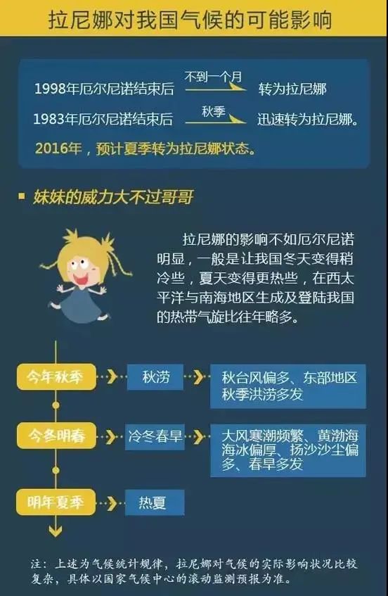 【新微专题】“小男孩”和“小女孩”——厄尔尼诺与拉尼娜!附气候与生产(生活)的关系
