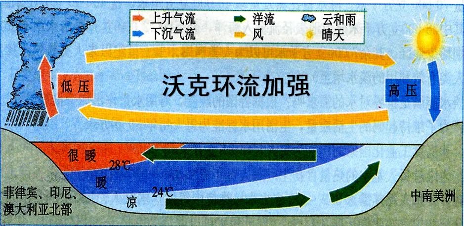 【新微专题】“小男孩”和“小女孩”——厄尔尼诺与拉尼娜!附气候与生产(生活)的关系