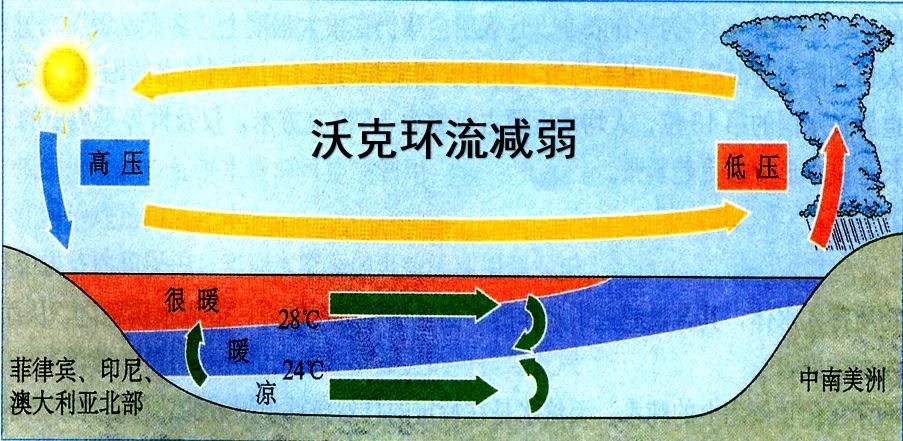 【新微专题】“小男孩”和“小女孩”——厄尔尼诺与拉尼娜!附气候与生产(生活)的关系