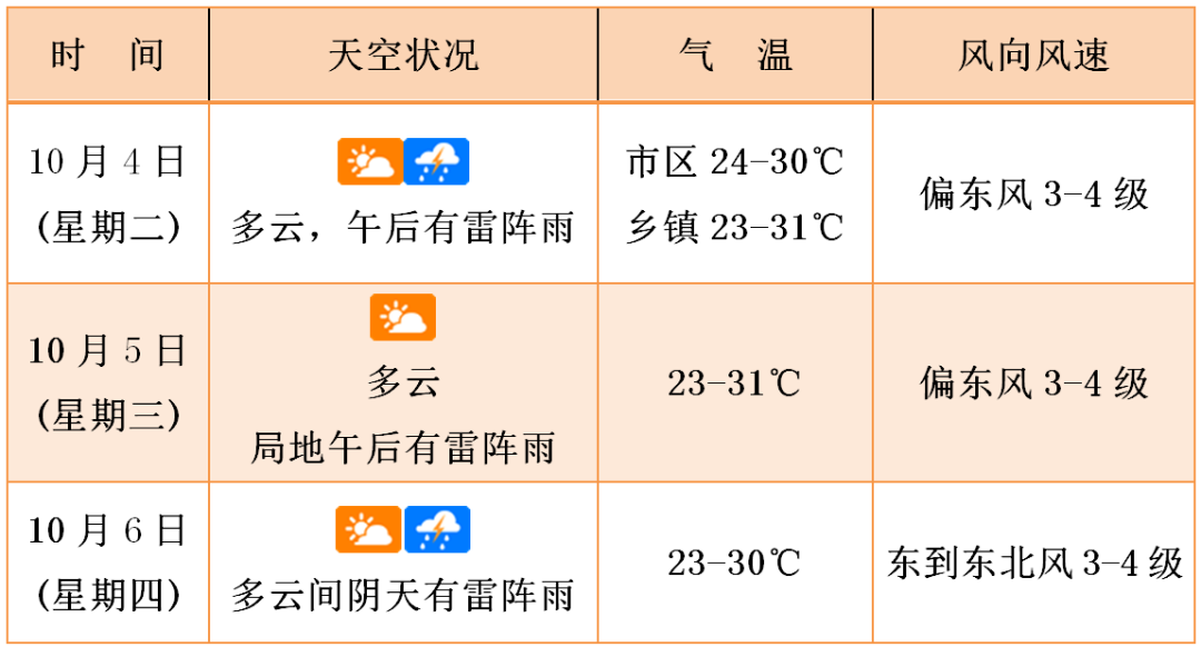 双彩虹绽放海口天空!点进来收集今日份美好→