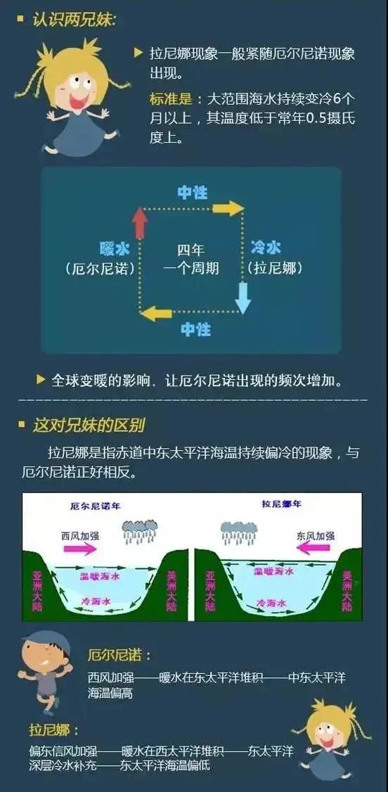 【新微专题】“小男孩”和“小女孩”——厄尔尼诺与拉尼娜!附气候与生产(生活)的关系