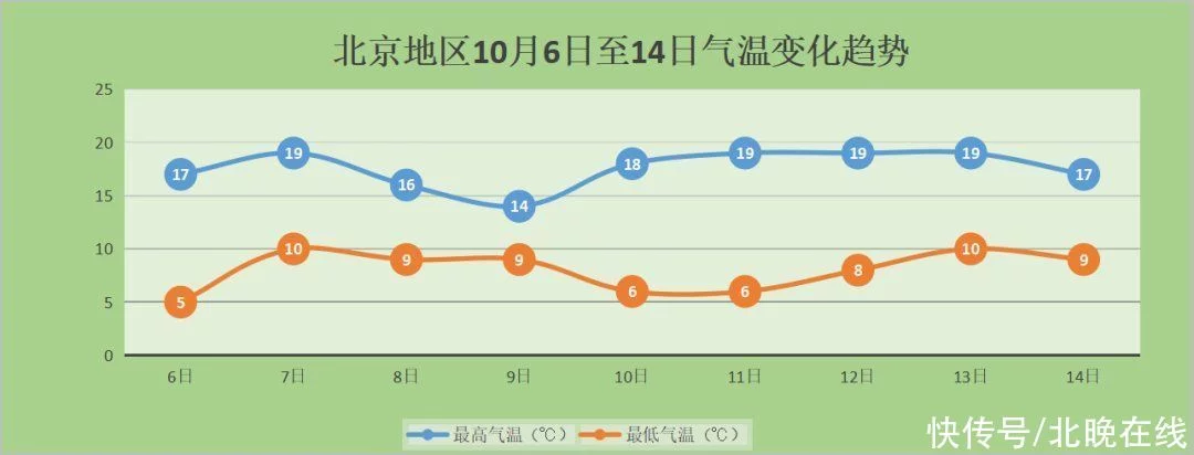 北京明后天天气平稳,节后再迎冷空气