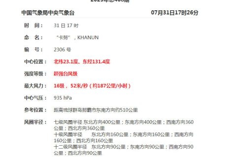 “卡努”一天连跳两级，升为超强台风